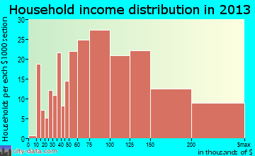 Mitchellville, MD household income