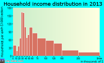 Montgomery Village household income distribution