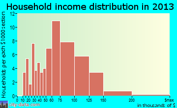 Morningside household income distribution
