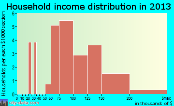 Mount Aetna household income distribution