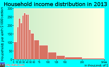 Casa Grande household income distribution