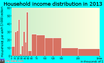 Mount Airy household income distribution