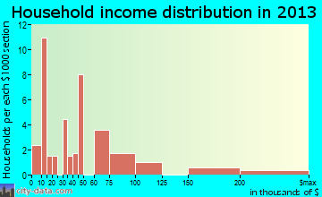 Mount Vernon household income distribution