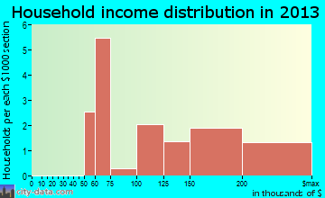 Naval Academy household income distribution