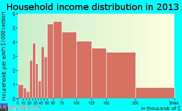 Myersville household income distribution