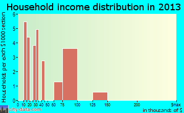 Newark household income distribution