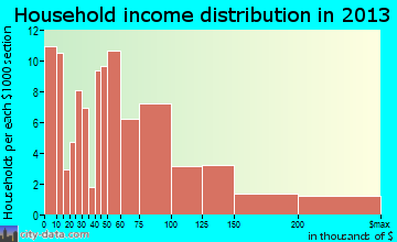 North Beach household income distribution