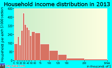 Casas Adobes household income distribution
