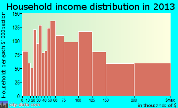 North Bethesda household income distribution