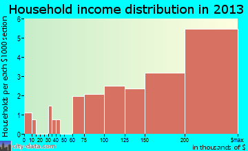 North Chevy Chase household income distribution