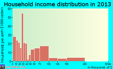 North East household income distribution
