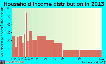 North Kensington household income distribution