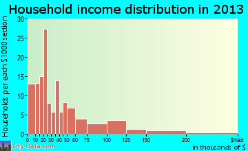 Oakland household income distribution