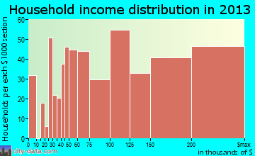 North Potomac household income distribution