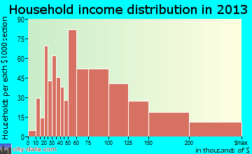 North Laurel household income distribution