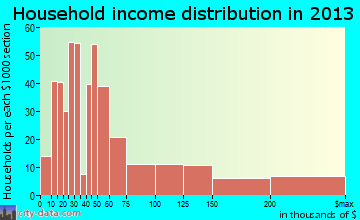Ocean City household income distribution