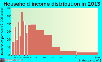 Ocean Pines household income distribution