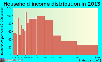 Odenton household income distribution
