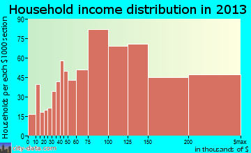 Olney household income distribution