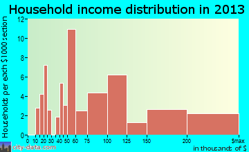 Owings household income distribution
