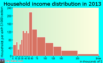 Owings Mills household income distribution