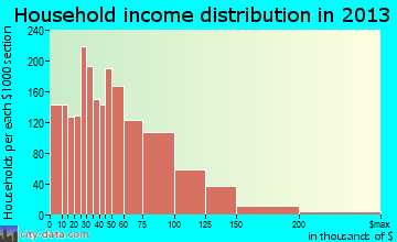 Parkville household income distribution
