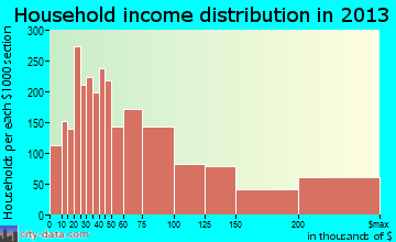 Catalina Foothills, AZ household income