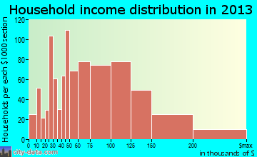 Pasadena, MD household income