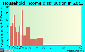 Perryman household income distribution