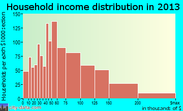 Perry Hall household income distribution