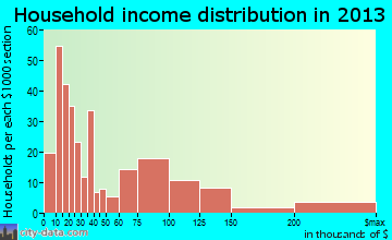 Perryville household income distribution
