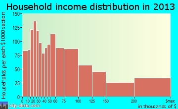 Pikesville household income distribution