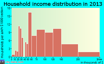 Pleasant Hills household income distribution