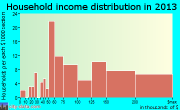 Poolesville household income distribution
