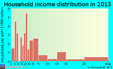 Port Deposit household income distribution