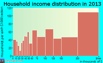 Potomac household income distribution