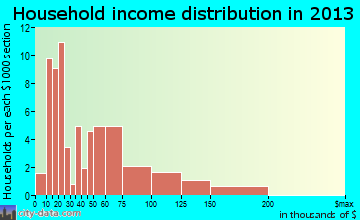 Preston household income distribution