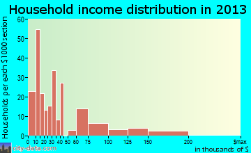 Prince Frederick household income distribution