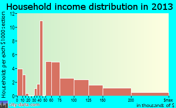 Queenstown household income distribution