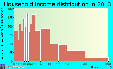Randallstown household income distribution