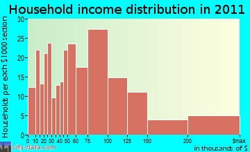Nantucket household income distribution