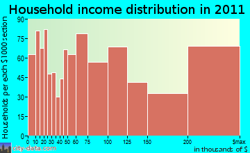 Needham household income distribution
