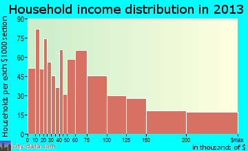 Newburyport household income distribution