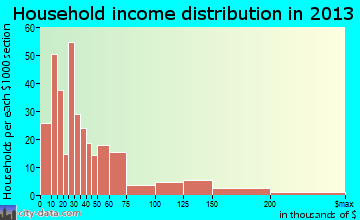 North Amherst household income distribution