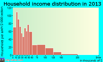 North Adams household income distribution