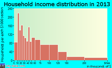 Northampton household income distribution