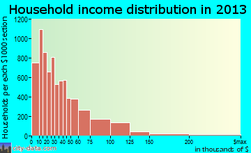 New Bedford household income distribution