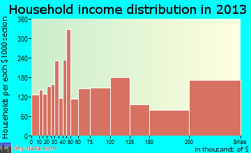 Newton household income distribution