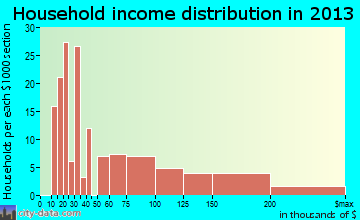 North Falmouth household income distribution