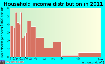 Northfield household income distribution